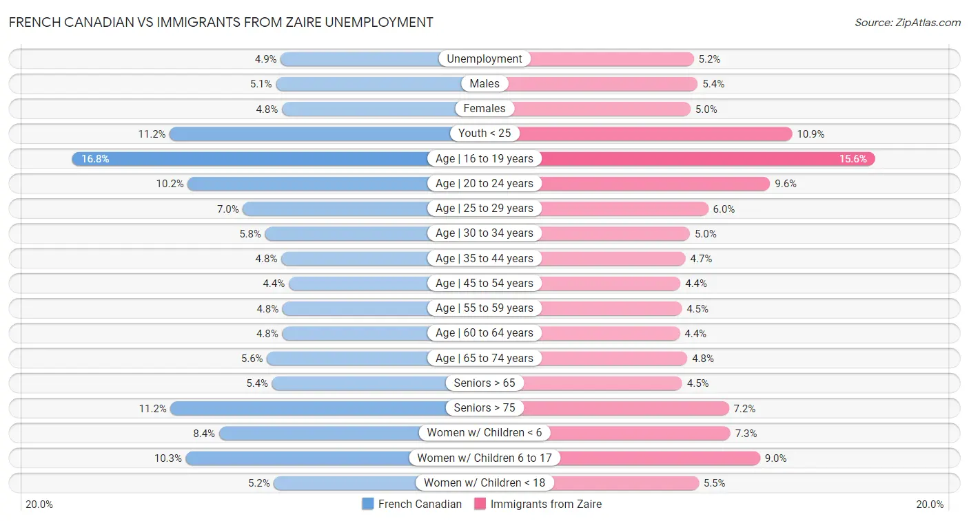 French Canadian vs Immigrants from Zaire Unemployment
