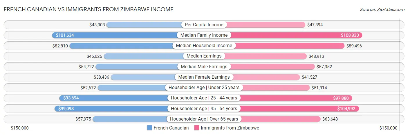 French Canadian vs Immigrants from Zimbabwe Income