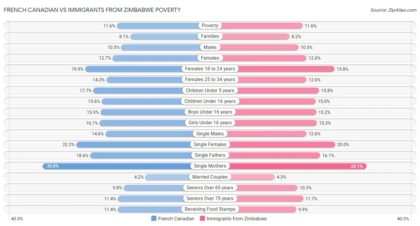 French Canadian vs Immigrants from Zimbabwe Poverty