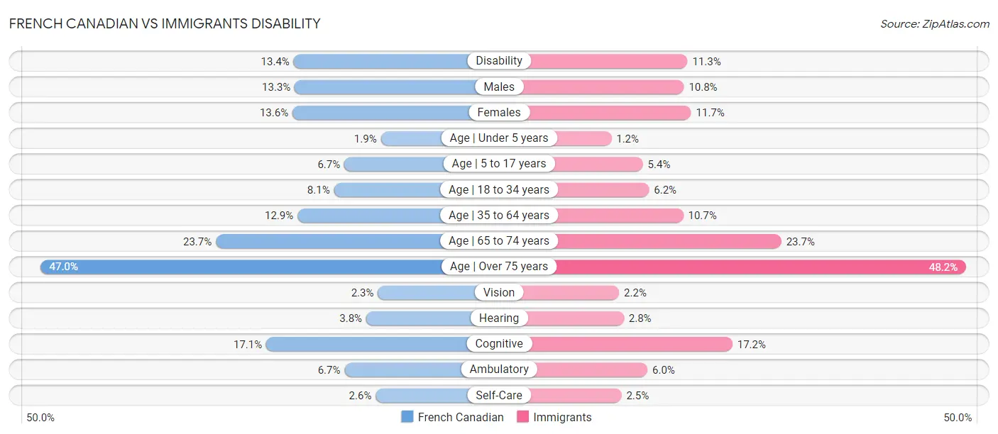 French Canadian vs Immigrants Disability