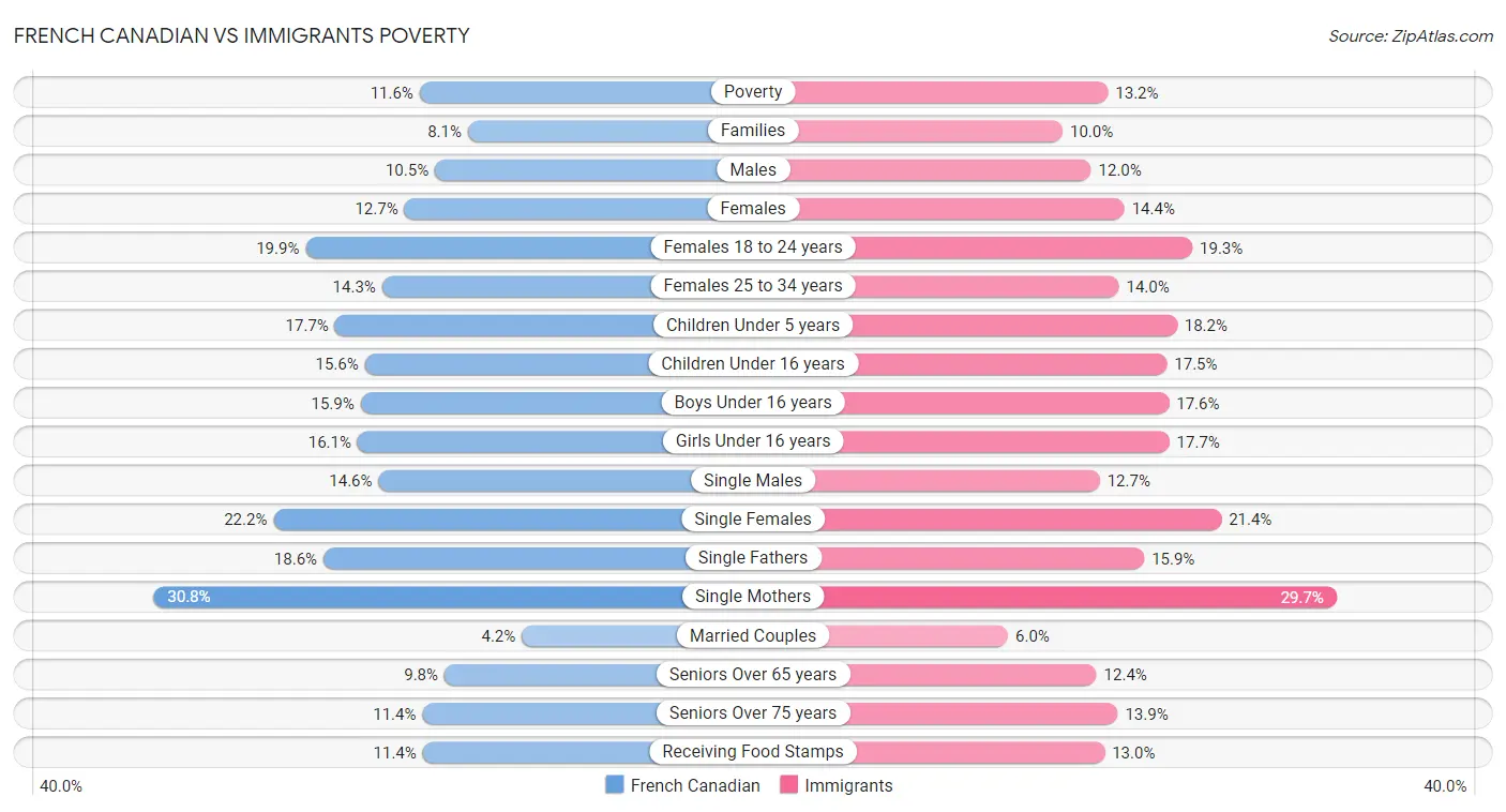 French Canadian vs Immigrants Poverty