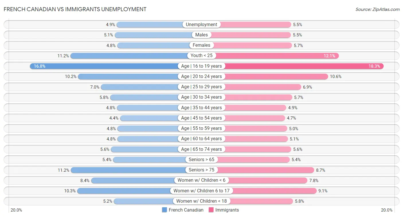 French Canadian vs Immigrants Unemployment