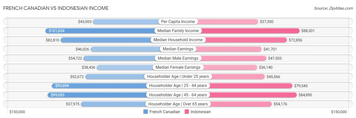 French Canadian vs Indonesian Income