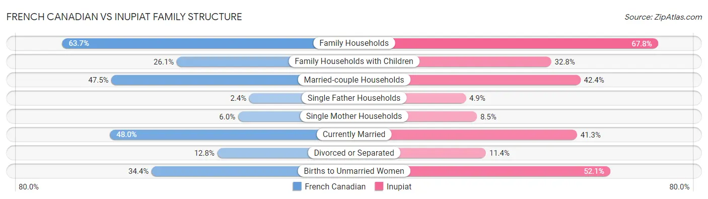 French Canadian vs Inupiat Family Structure