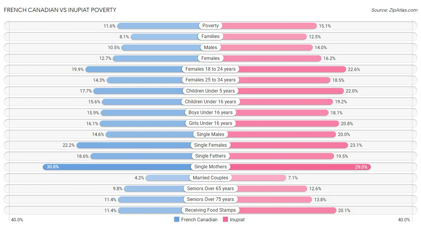 French Canadian vs Inupiat Poverty