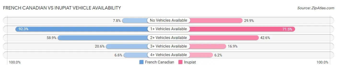 French Canadian vs Inupiat Vehicle Availability