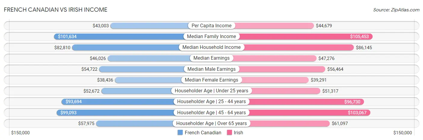 French Canadian vs Irish Income