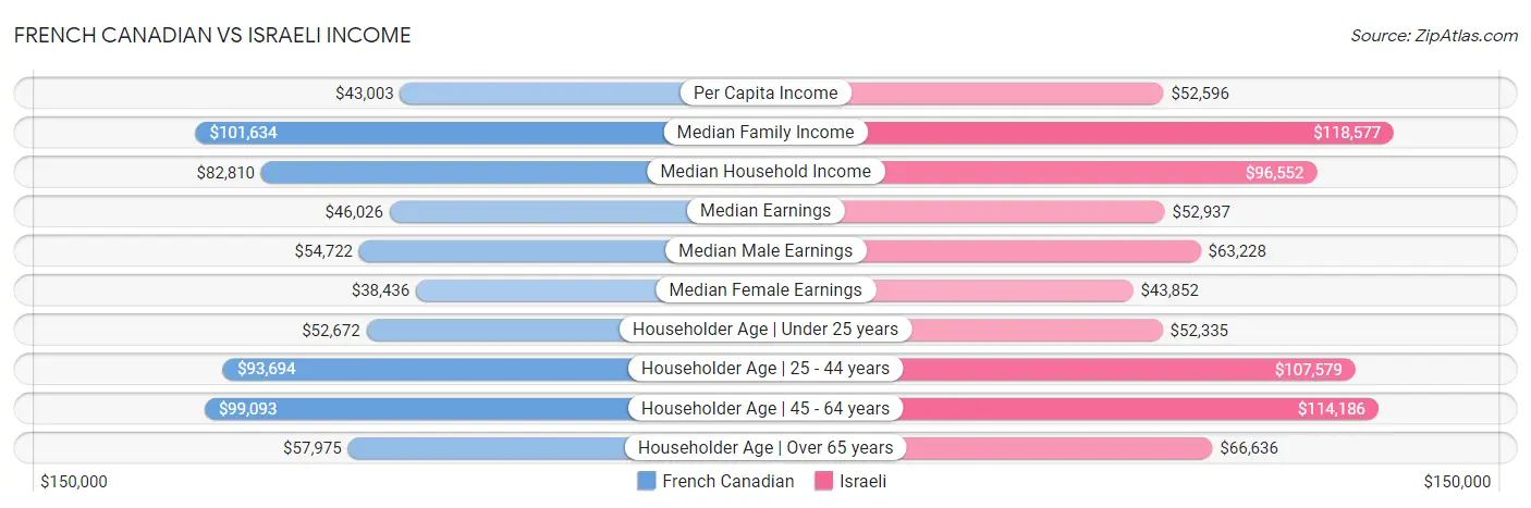 French Canadian vs Israeli Income