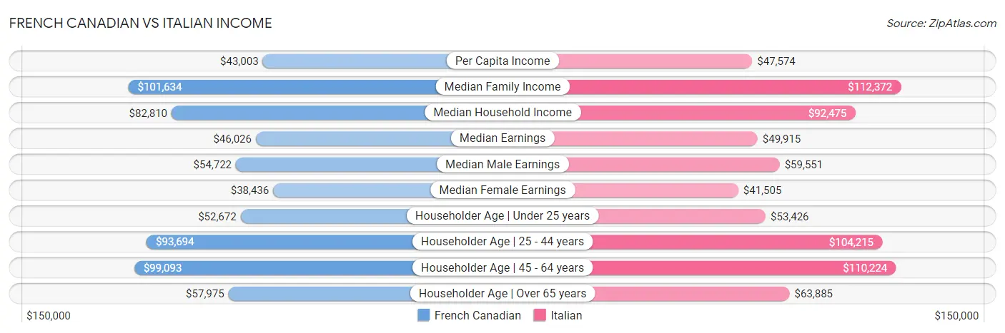 French Canadian vs Italian Income