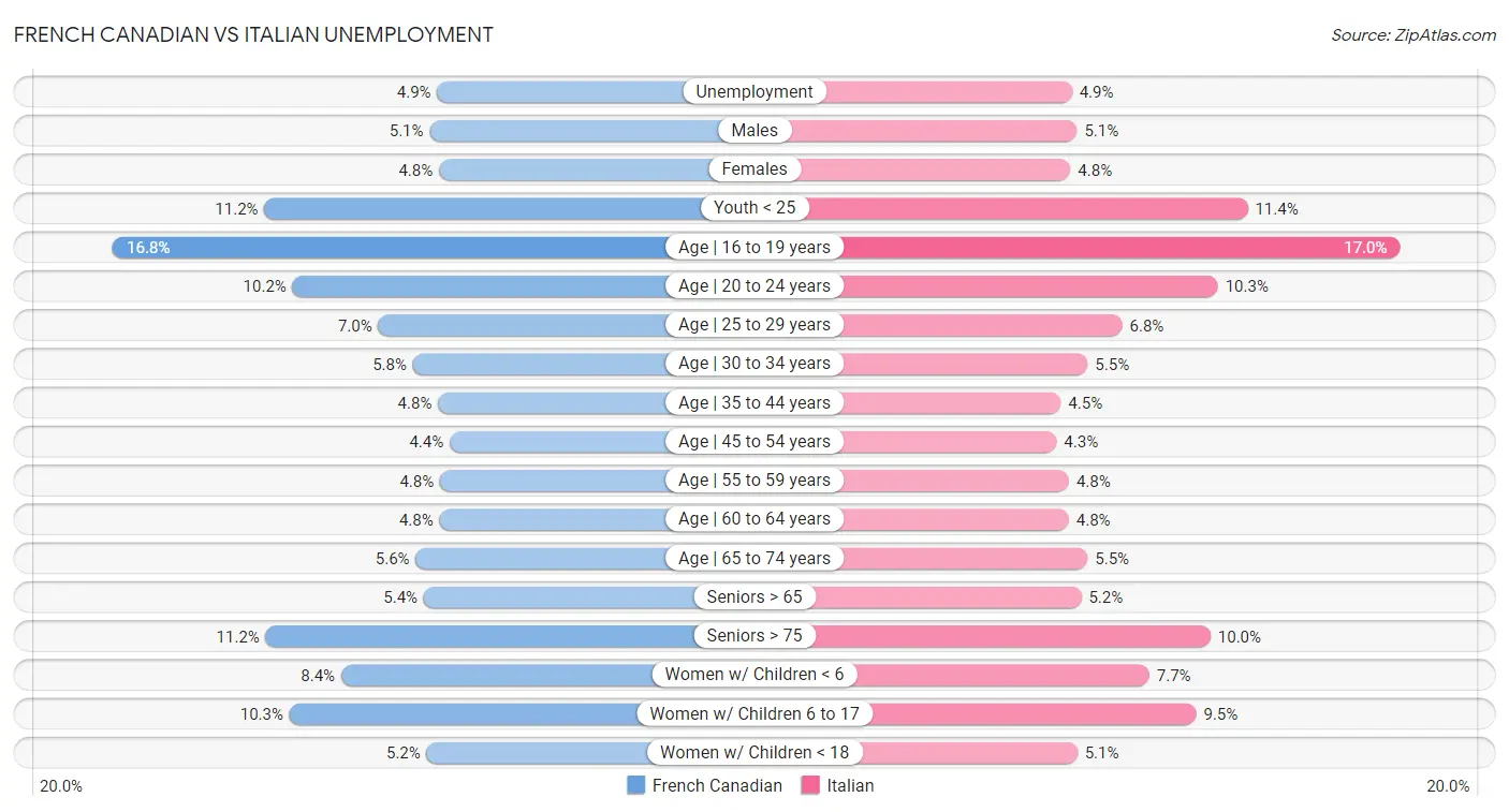 French Canadian vs Italian Unemployment