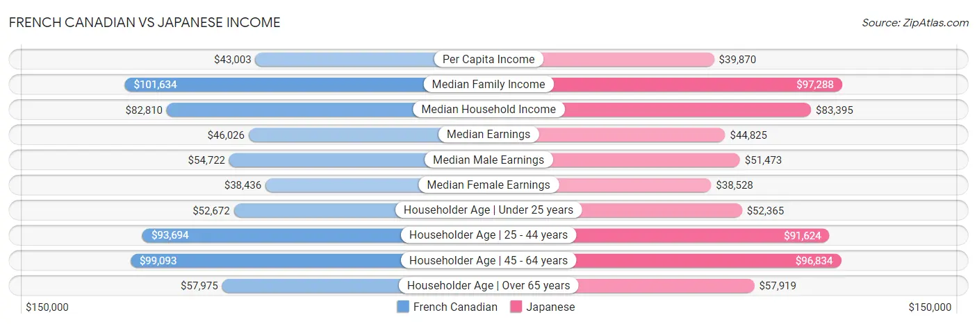 French Canadian vs Japanese Income