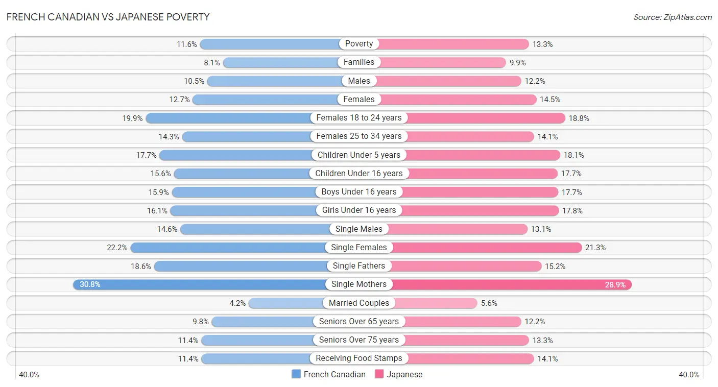 French Canadian vs Japanese Poverty