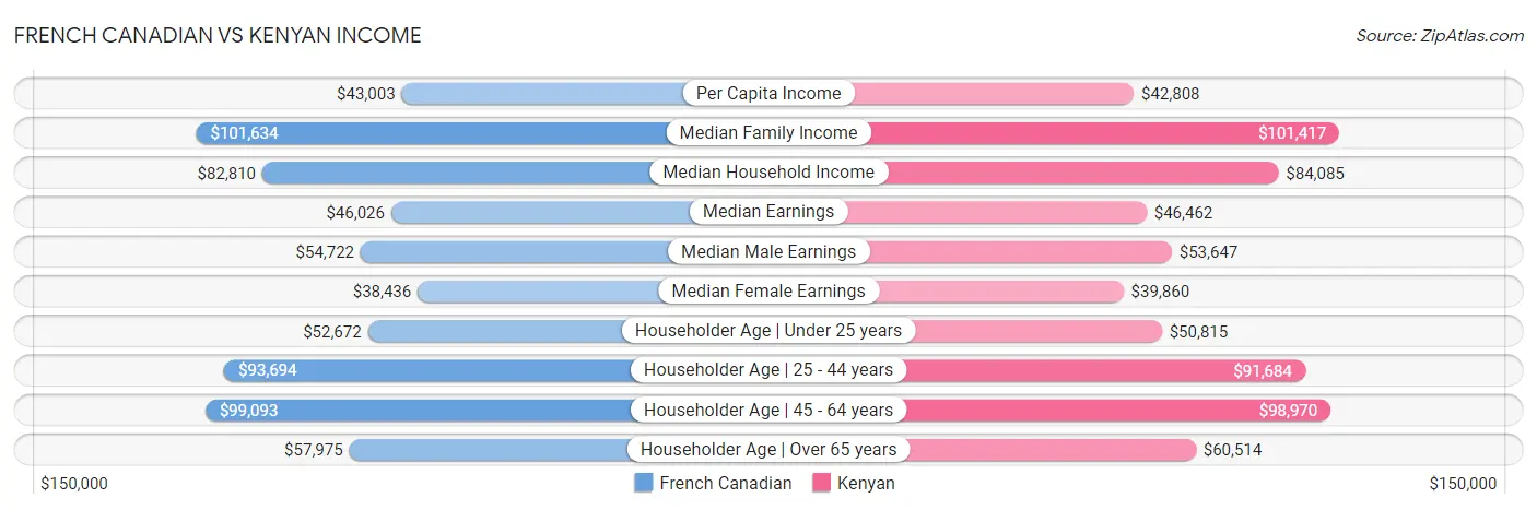 French Canadian vs Kenyan Income