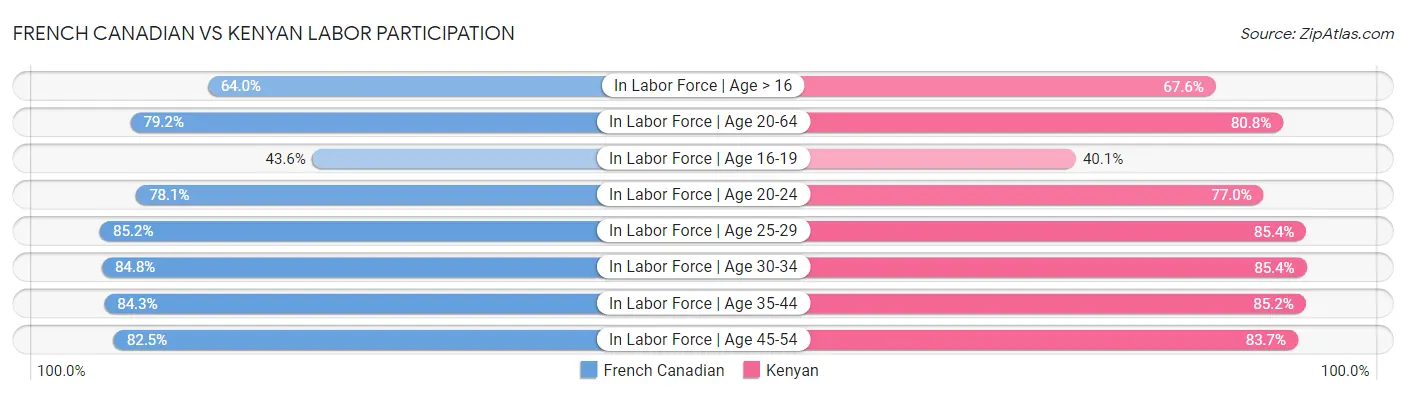 French Canadian vs Kenyan Labor Participation