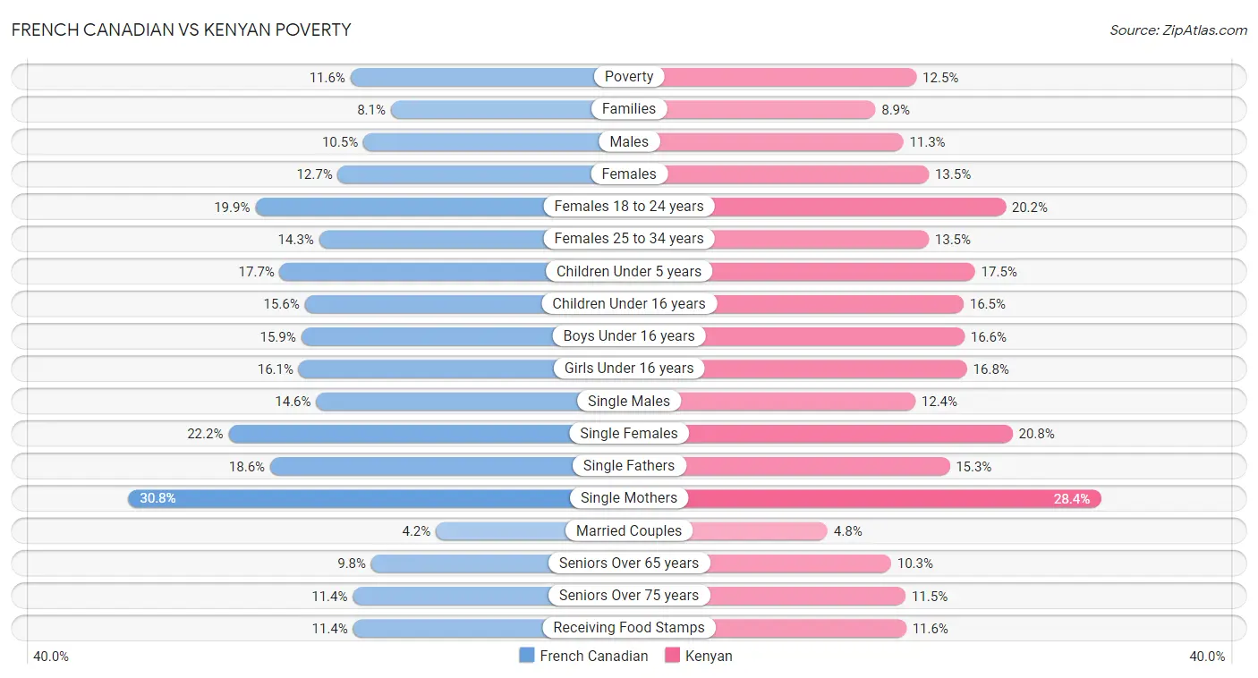 French Canadian vs Kenyan Poverty