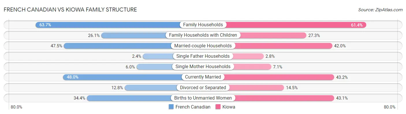 French Canadian vs Kiowa Family Structure
