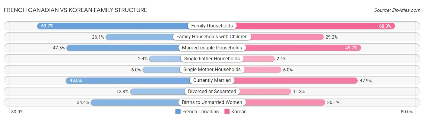 French Canadian vs Korean Family Structure