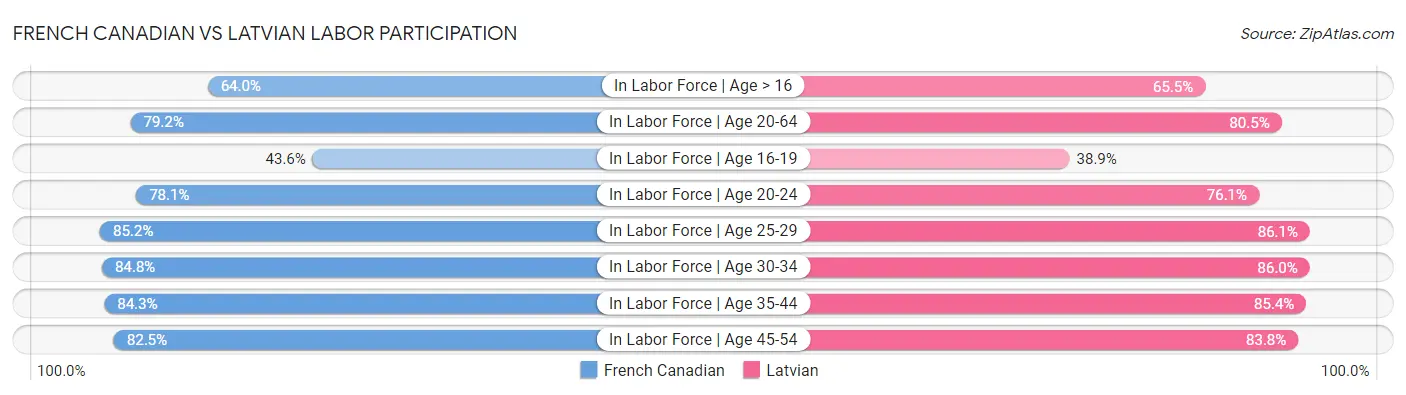French Canadian vs Latvian Labor Participation
