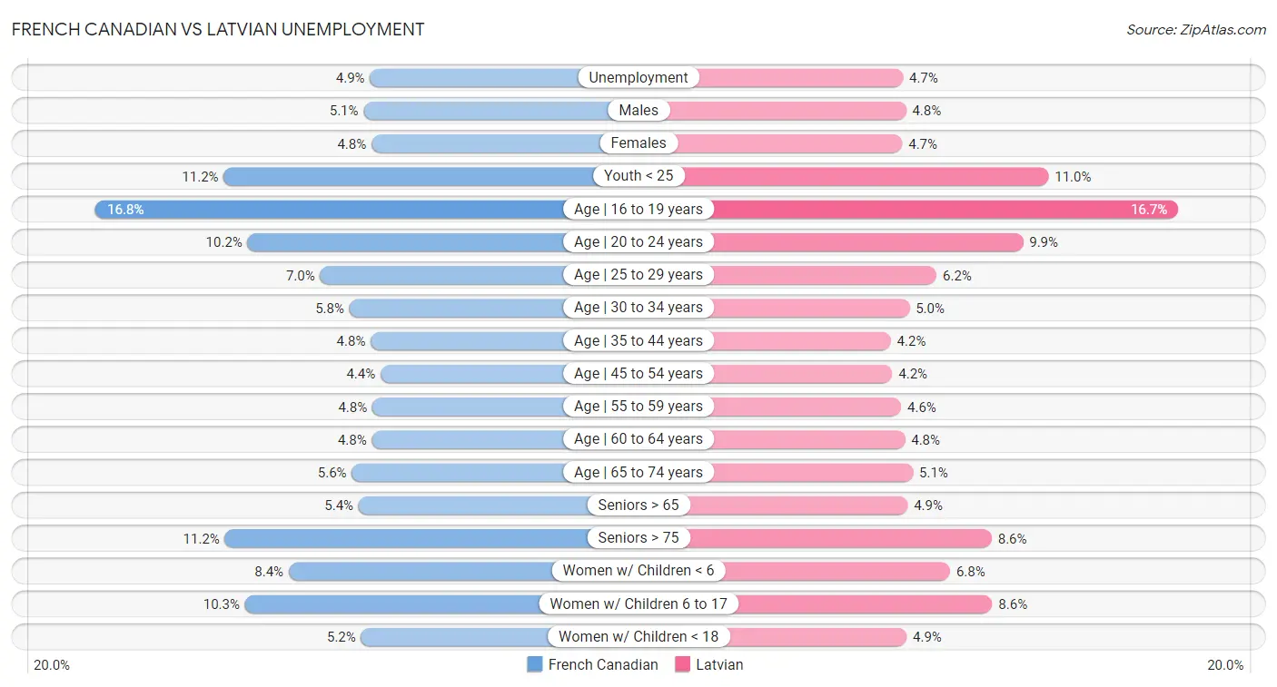 French Canadian vs Latvian Unemployment
