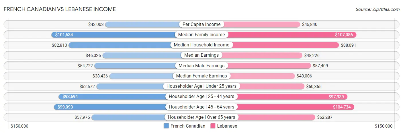 French Canadian vs Lebanese Income
