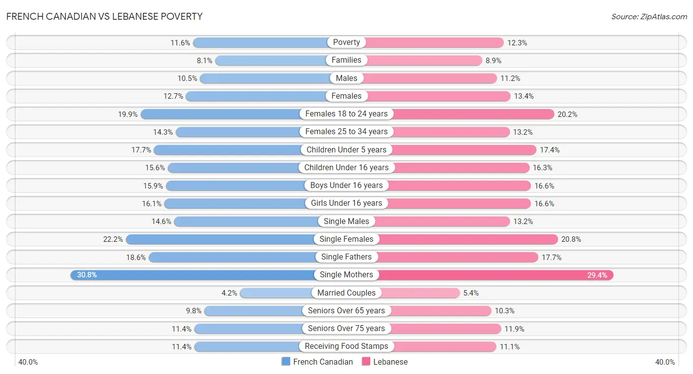 French Canadian vs Lebanese Poverty