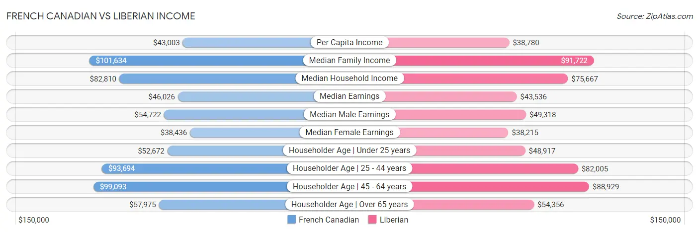 French Canadian vs Liberian Income