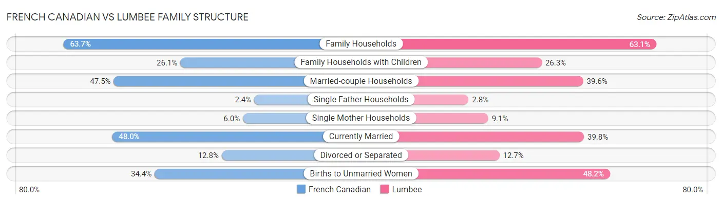 French Canadian vs Lumbee Family Structure