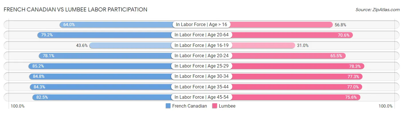 French Canadian vs Lumbee Labor Participation