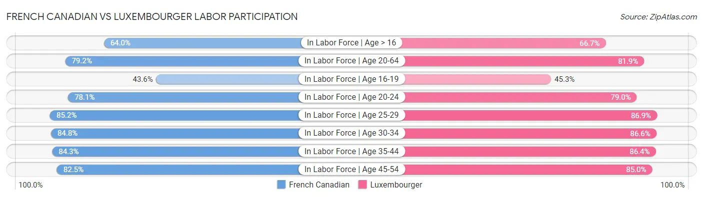 French Canadian vs Luxembourger Labor Participation