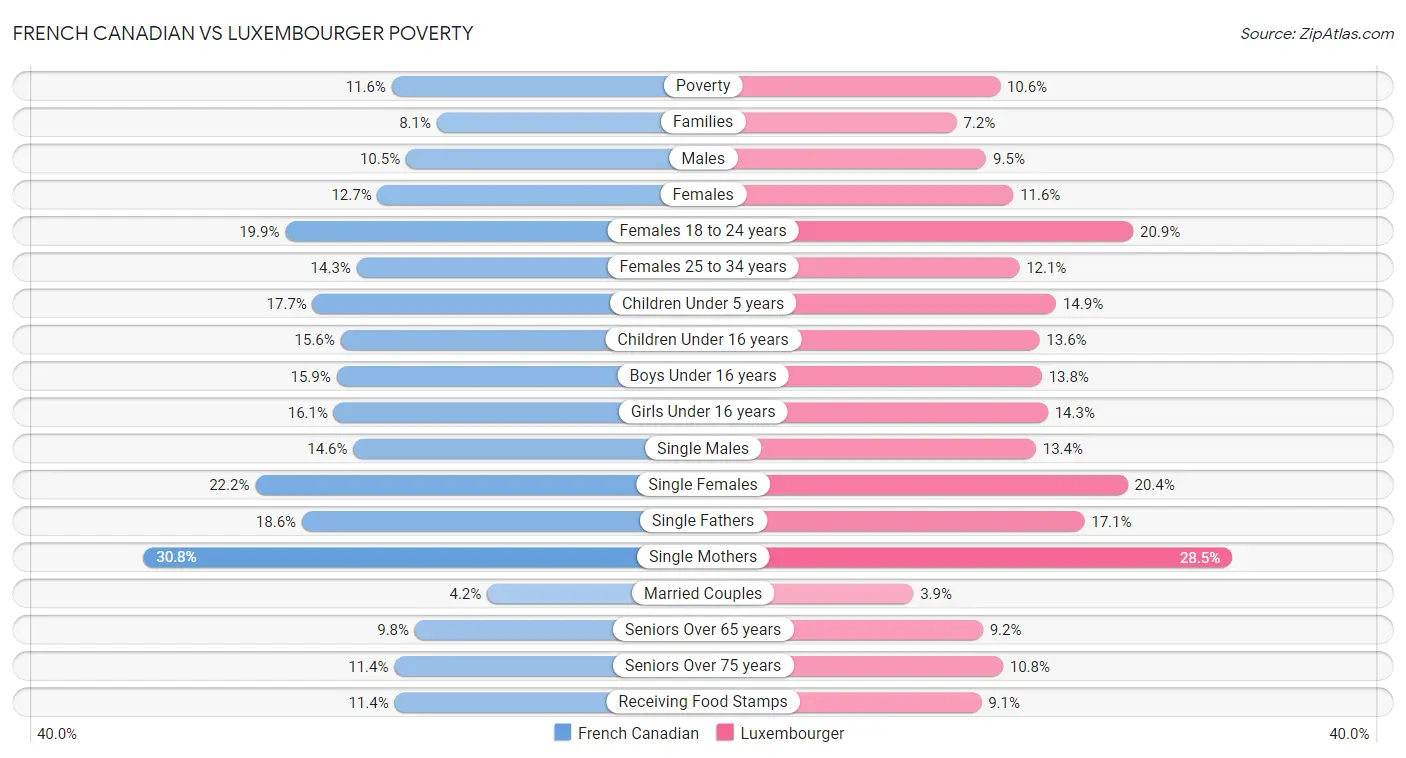 French Canadian vs Luxembourger Poverty