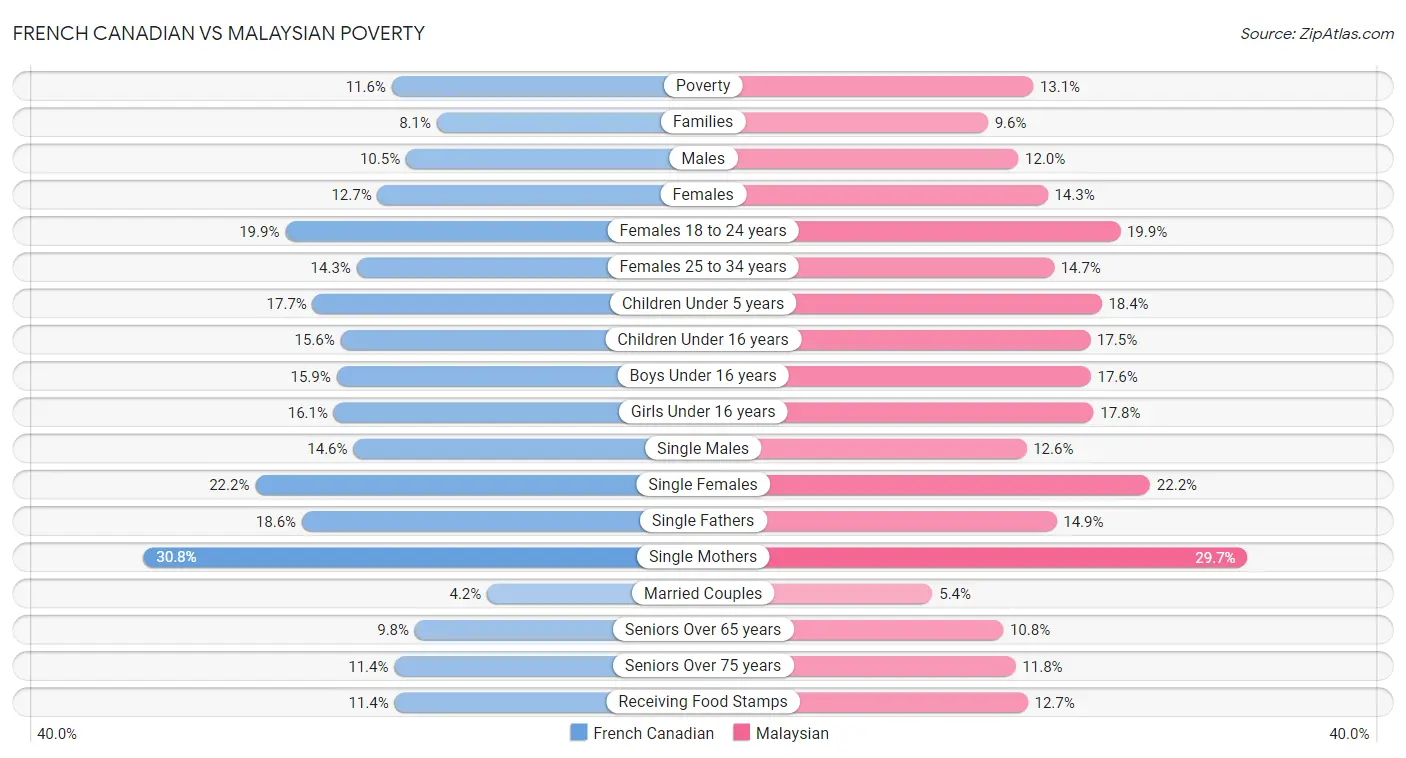 French Canadian vs Malaysian Poverty