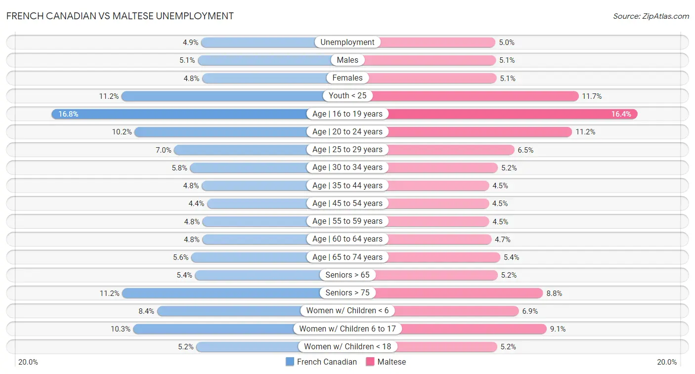 French Canadian vs Maltese Unemployment