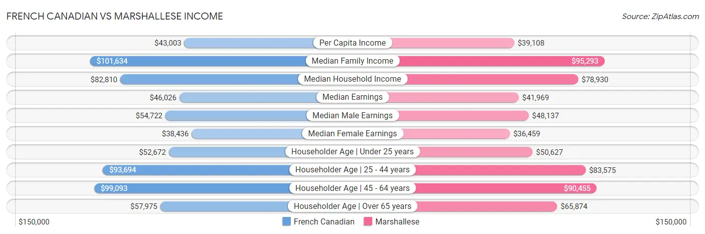 French Canadian vs Marshallese Income