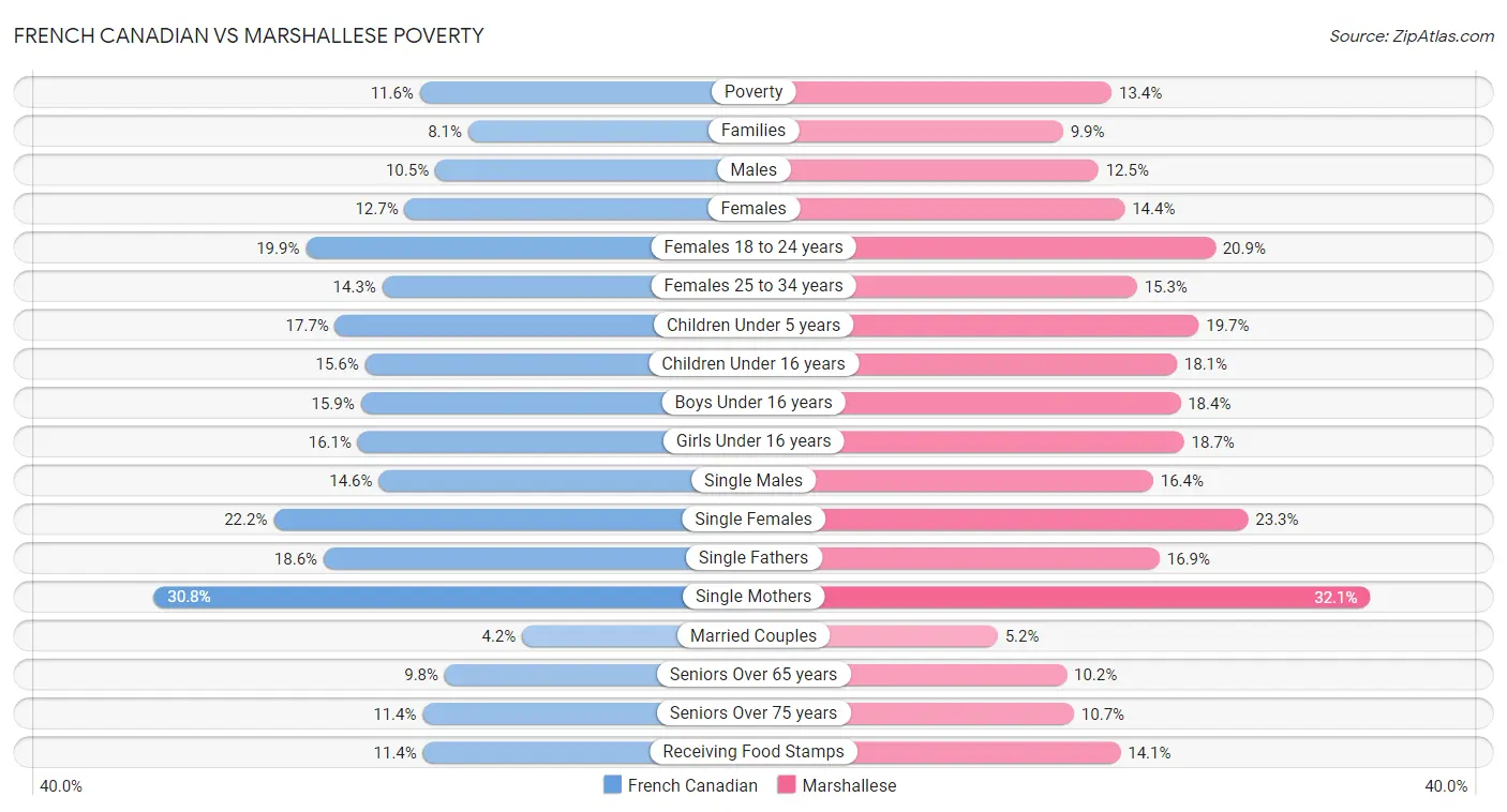 French Canadian vs Marshallese Poverty