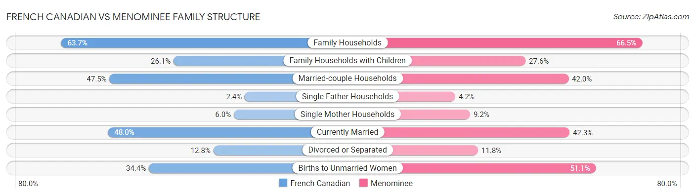 French Canadian vs Menominee Family Structure