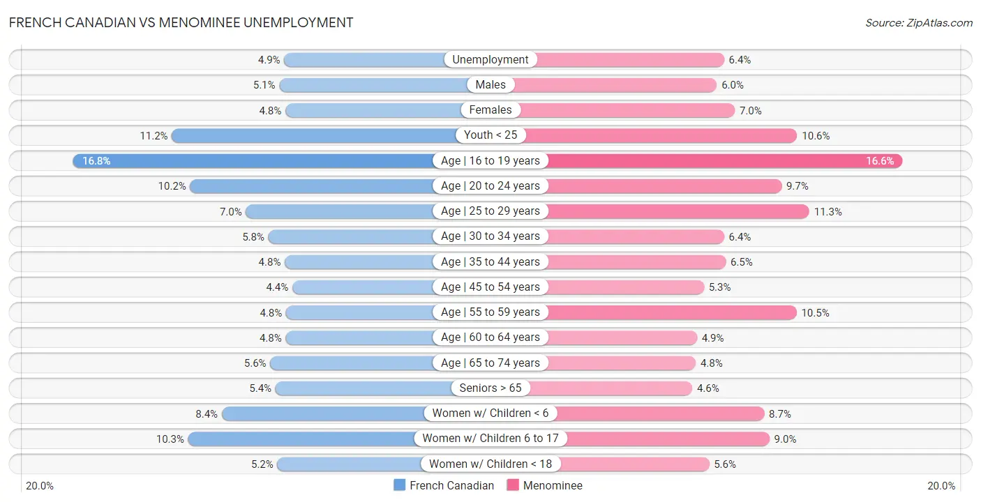 French Canadian vs Menominee Unemployment