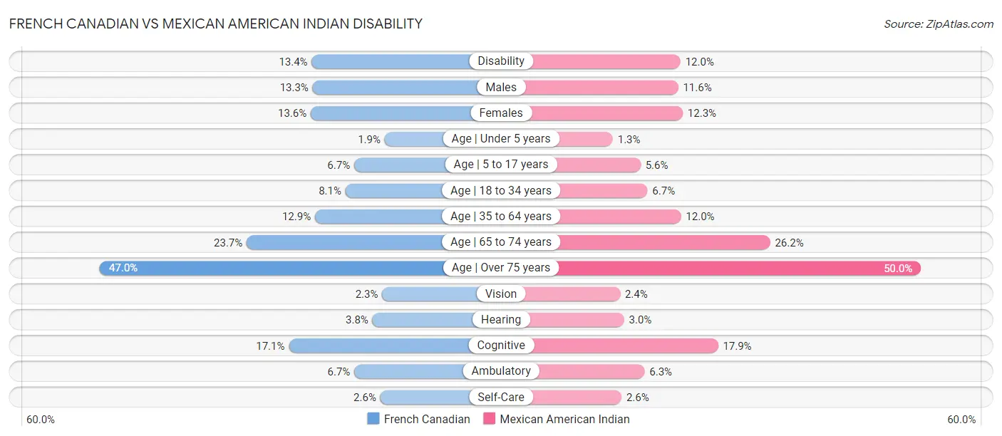 French Canadian vs Mexican American Indian Disability