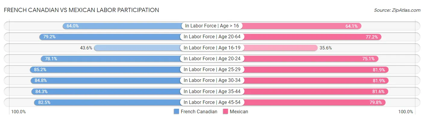 French Canadian vs Mexican Labor Participation