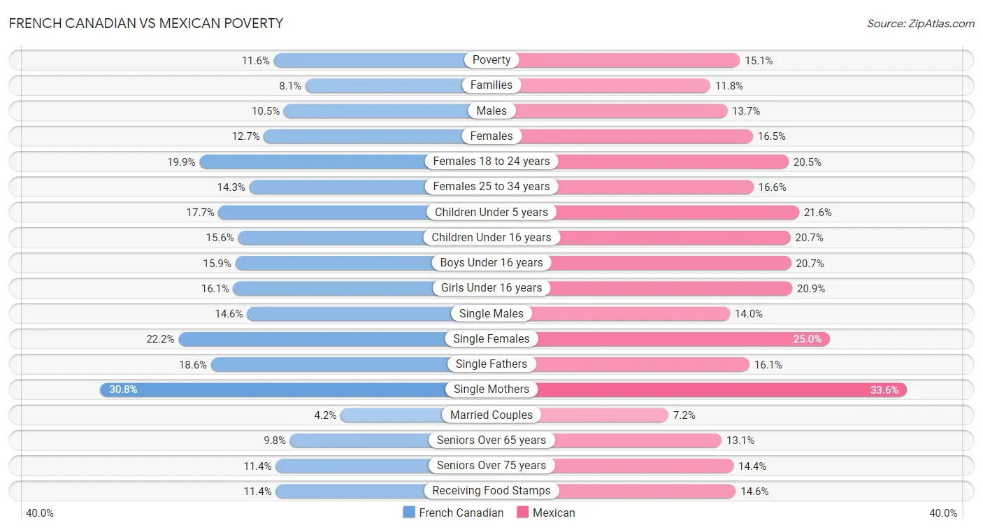 French Canadian vs Mexican Poverty