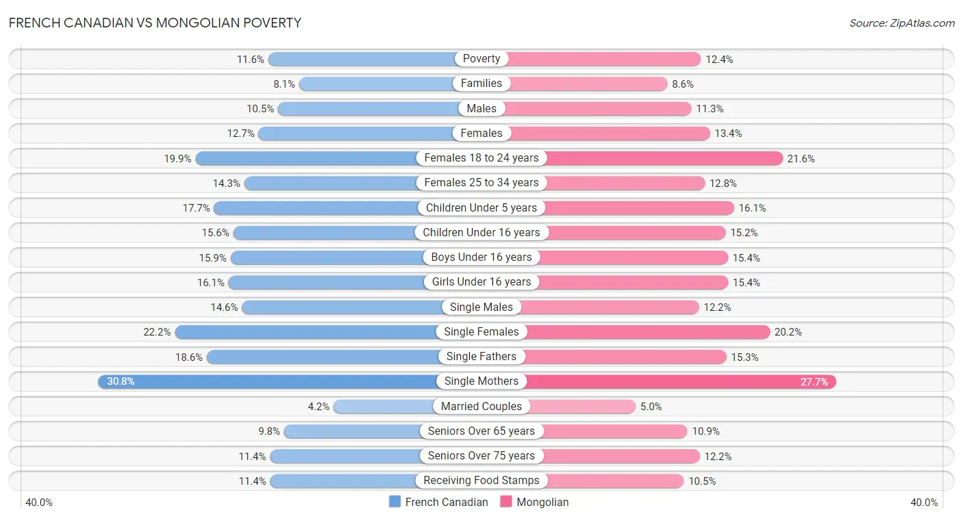 French Canadian vs Mongolian Poverty