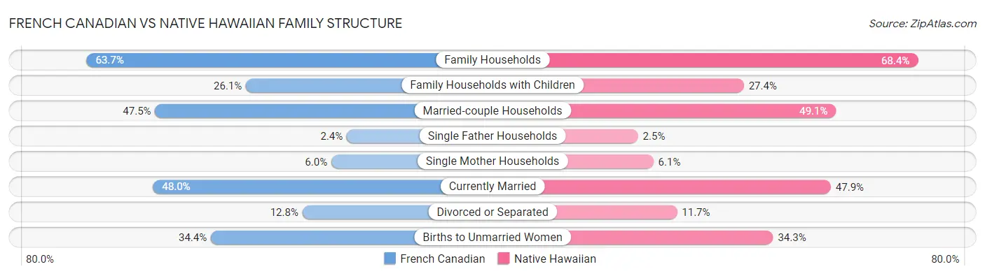 French Canadian vs Native Hawaiian Family Structure