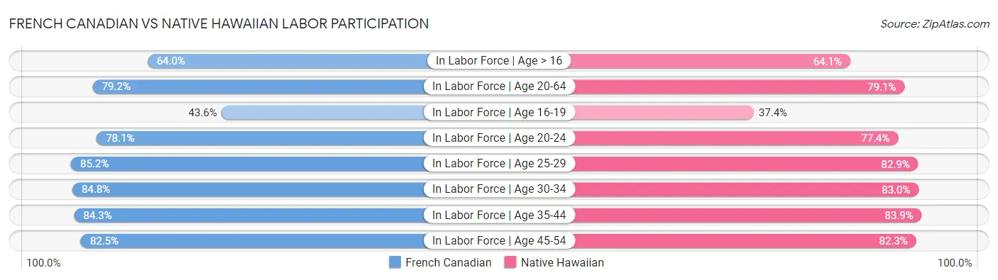 French Canadian vs Native Hawaiian Labor Participation