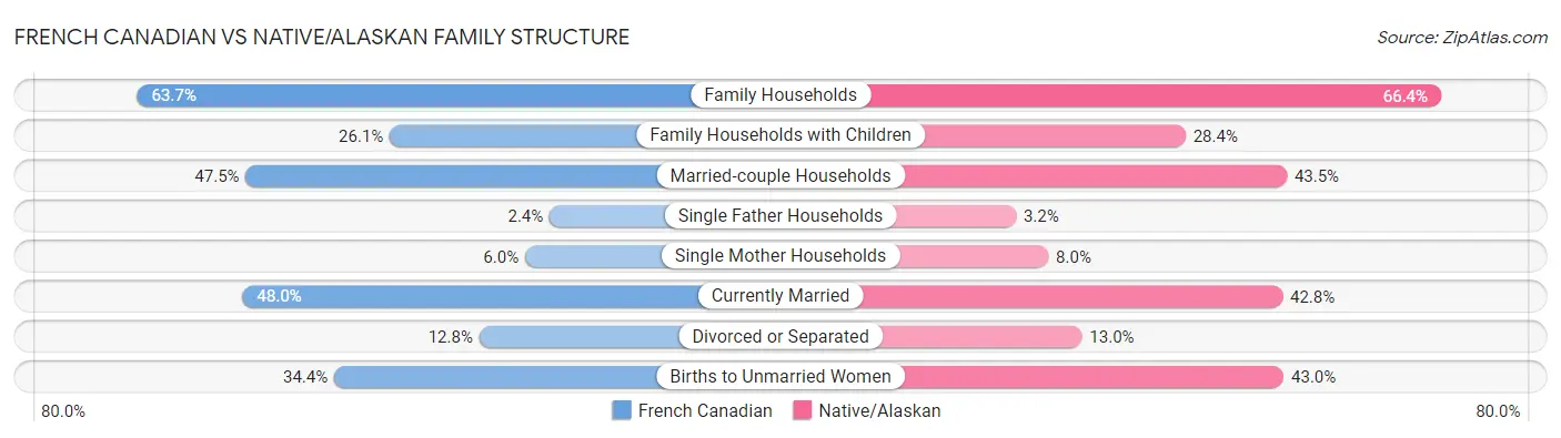 French Canadian vs Native/Alaskan Family Structure