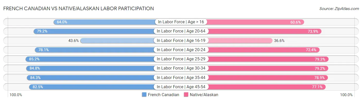 French Canadian vs Native/Alaskan Labor Participation