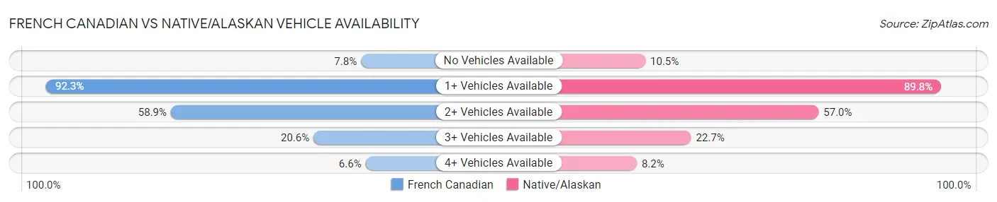 French Canadian vs Native/Alaskan Vehicle Availability
