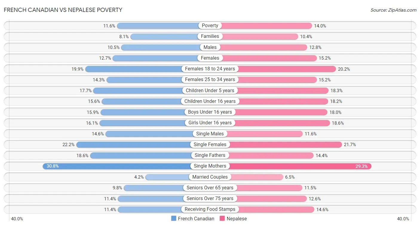 French Canadian vs Nepalese Poverty