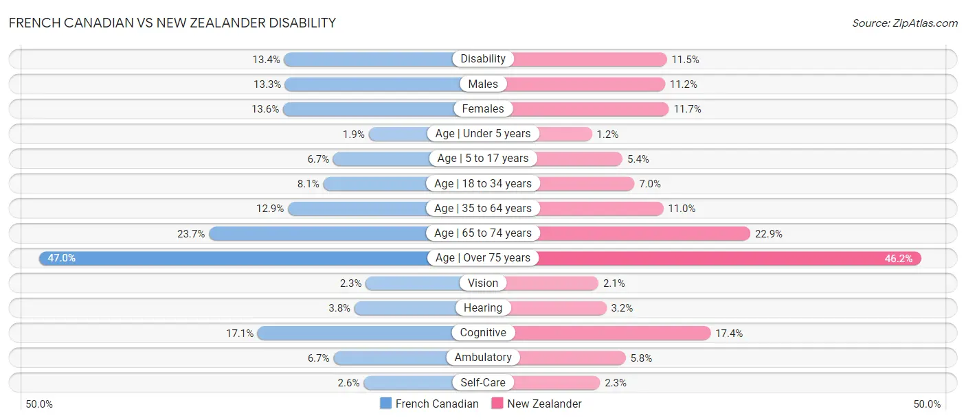 French Canadian vs New Zealander Disability