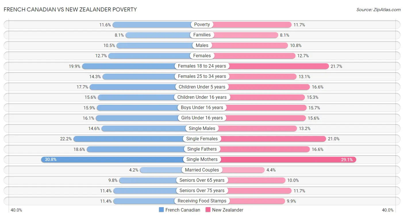 French Canadian vs New Zealander Poverty