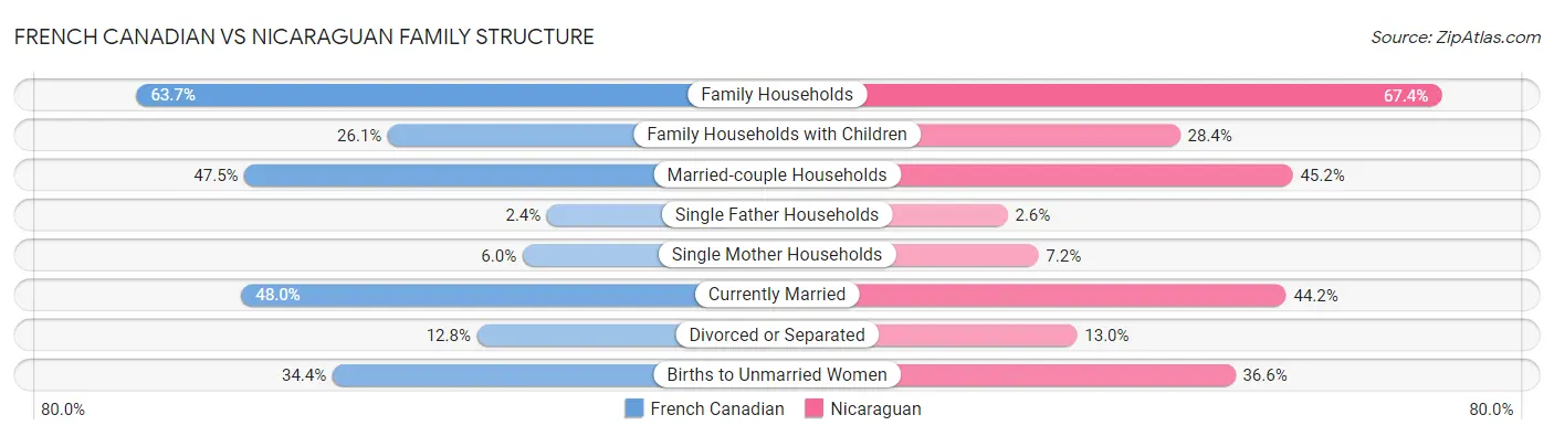 French Canadian vs Nicaraguan Family Structure