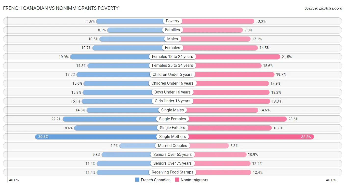 French Canadian vs Nonimmigrants Poverty